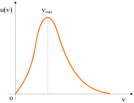 Grafico di emissione